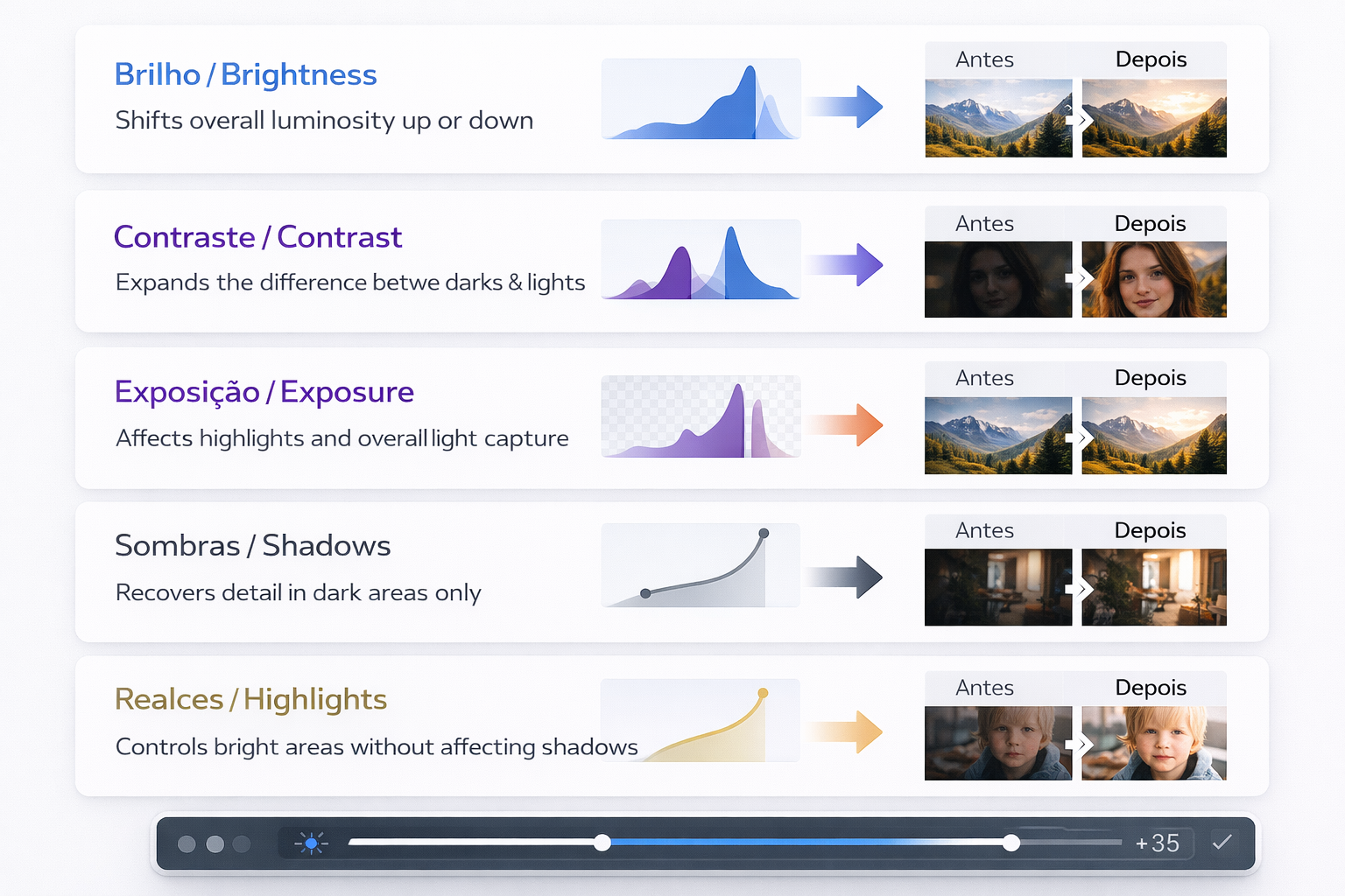 Diagrama explicando os 5 controles de iluminação: brilho, contraste, exposição, sombras e realces